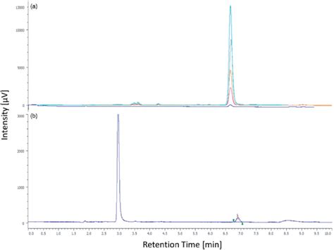 (a) Chromatogram of standard AITC at different concentrations (0.5, 1 ...