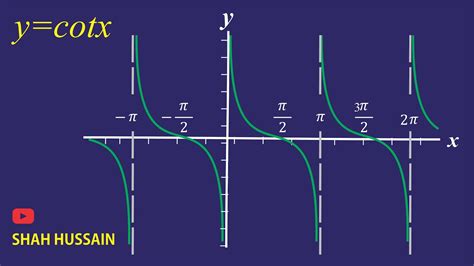 Graph of cotx |Domain |Range | Amplitude | Period | symmetry ...