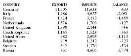 Foreign trade - Poland - export