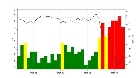 Severe geomagnetic storm hits our planet | EngineerIT