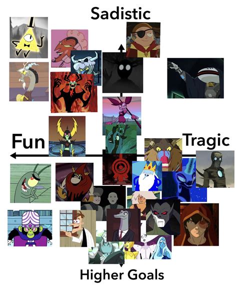 BEHOLD! Cartoon villains diagram : r/mylittlepony