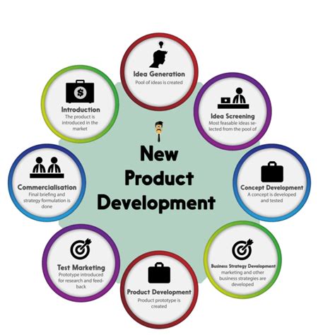 8 Steps of New Product Development | Feedough