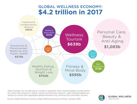 Statistics & Facts - Global Wellness Institute