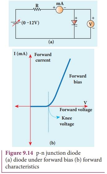 Characteristics of a junction diode