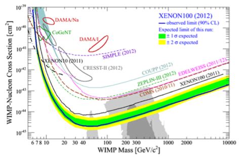 8: Current constraints on dark matter direct detection [74]. The best... | Download Scientific ...