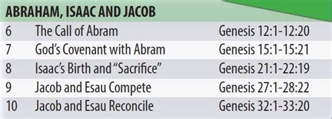 2: Abraham, Isaac & Jacob - E100 Bible Reading Challenge