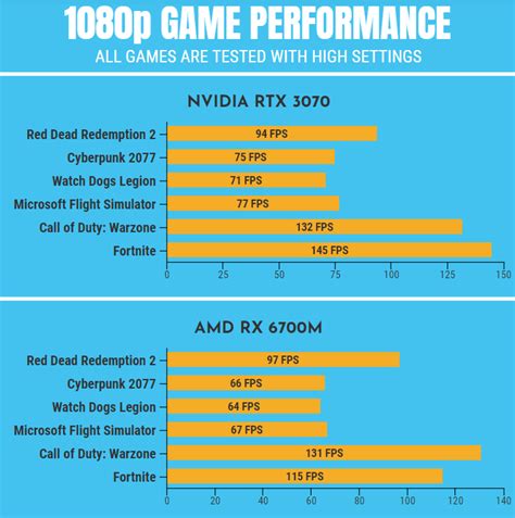 AMD RX 6700M Vs Nvidia RTX 3070: Which Gaming Laptop You Should Get? | The World's Best And Worst