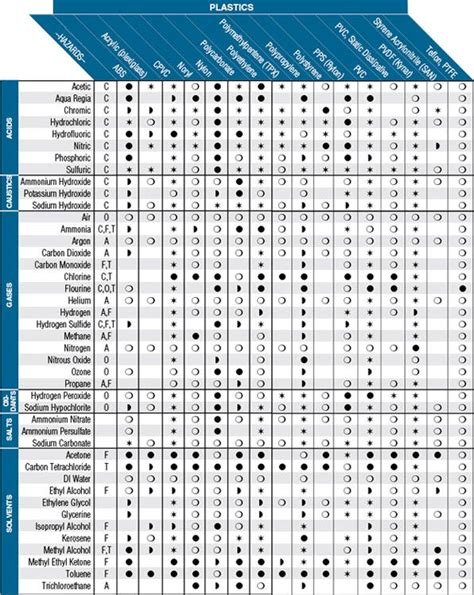 Chemical Compatibility Chart — Plastics