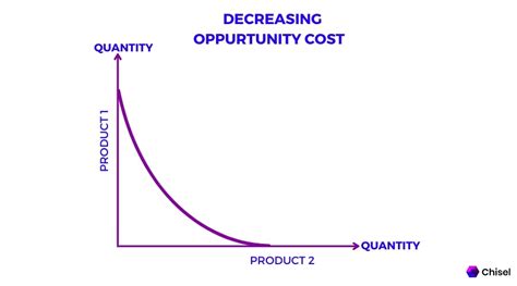 Decreasing Opportunity Cost Graph