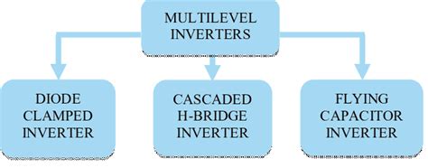 Multilevel Inverter Topologies. | Download Scientific Diagram