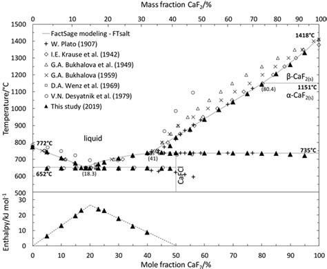 Thermodynamic Properties of CaCl2-CaF2-CaO System: Phase Diagram ...