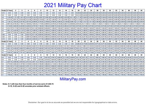 Army Pay Scale Dfas - Maisu Salary