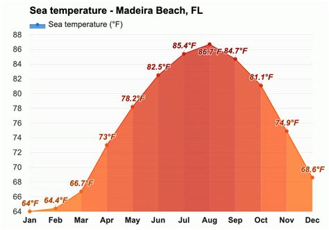 December weather - Winter 2023 - Madeira Beach, FL