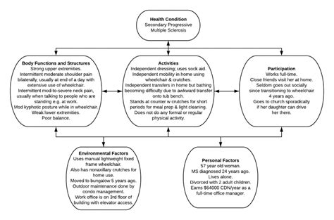 ICF in Relation to Wheelchair Users - Physiopedia