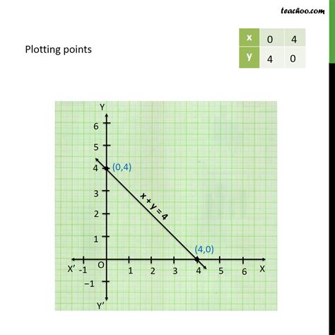 Draw The Graph Of Equation X Y 5 - Tessshebaylo