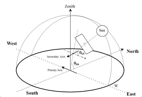 Declination angle DA and clock angle CA in the proposed mounting ...