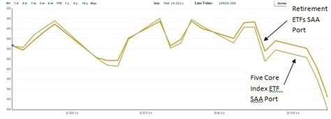 Dividend Stock ETFs: Somewhat Defensive but Not Enough to Withstand ...