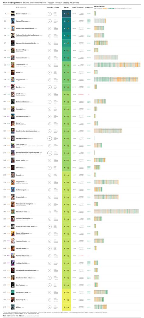 What do I binge next? An overview of the top IMDb TV shows - Table Contest Submission - tables ...