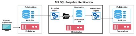 SQL Server Replication - javatpoint