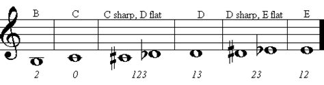 Cricket's French Horn World - Mellophone Fingering Chart