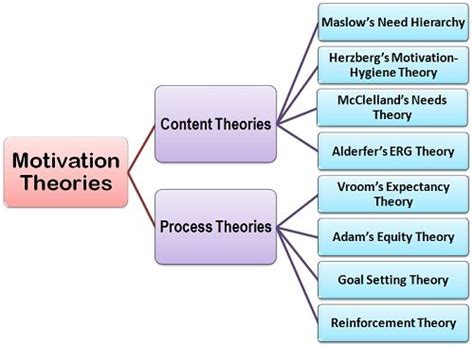 What are the Theories of Motivation? definition and meaning - Business ...