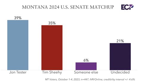 Montana 2024 Poll: Democratic Senator Jon Tester Holds Narrow Lead Over Republican Challenger ...