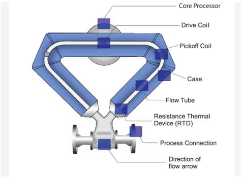 Installation of Coriolis Flow Meter | Sincerity Group