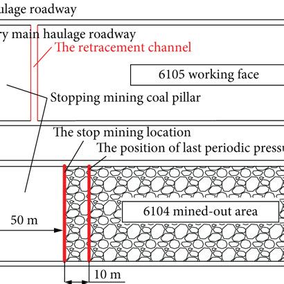 Schematic diagram of working face layout | Download Scientific Diagram