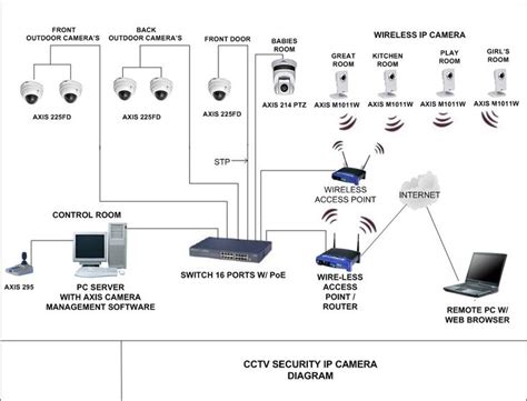 connect security cameras diagram | Home Security setup using wireless camera | Wireless home ...