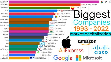 top 20 biggest companies in the world 2022 || most valuable brands || market cap || by Revenue ...