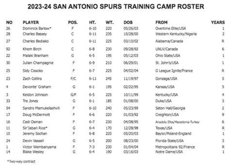 Spurs release 2023 Training Camp roster - Pounding The Rock