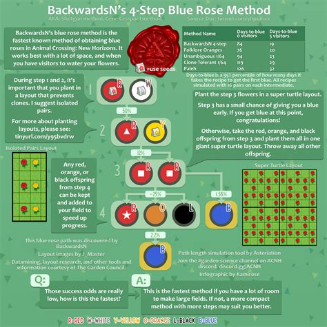 Blue Rose Methods | New animal crossing, Animal crossing, Animal crossing guide