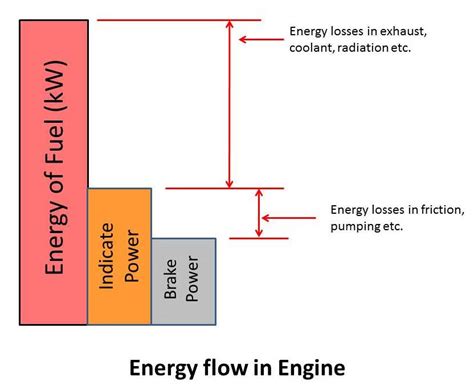 Efficiency of Engine: Diesel and Petrol - mech4study