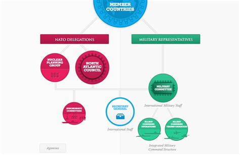 Structure - NATO - Portuguese Delegation to the North Atlantic Treaty Organization