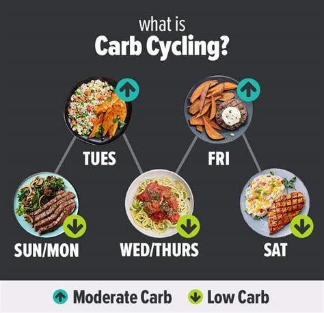 Carb Cycling For Weight Loss Calendar - Una Oralee