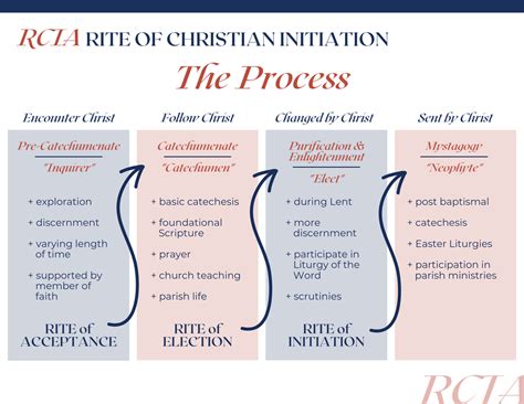 Candidates/Catechumens - Evansville Catholic Diocese