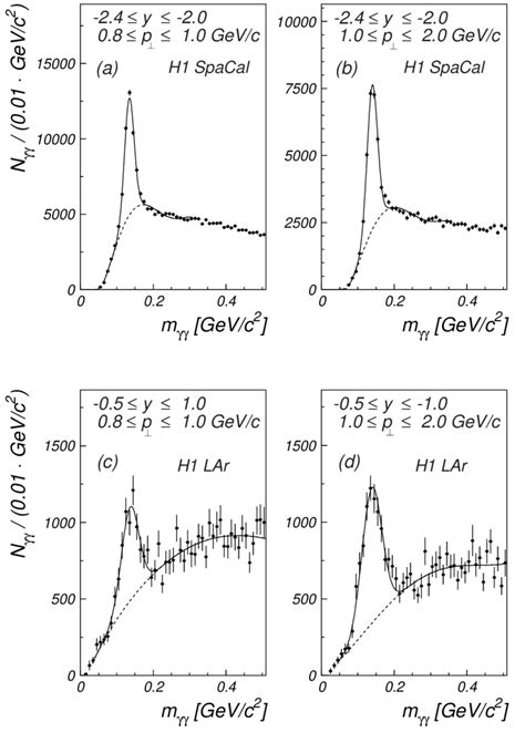 Two-photon invariant mass distributions reconstructed in the SpaCal... | Download Scientific Diagram