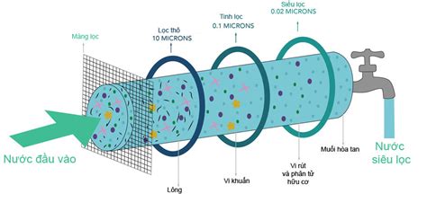 Máy lọc nước UF (Ultrafiltration) - Ưu điểm và nhược điểm!