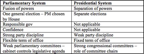 Presidential vs. Parliamentary System Flashcards | Quizlet