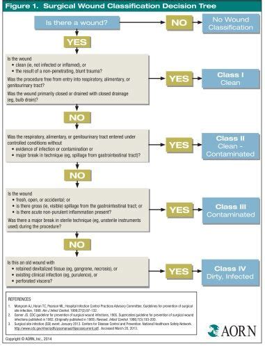 AORN Wound Classification Chart