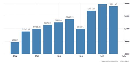 Sweden GDP per capita