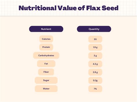 Flax seed Nutrition - Calories, Carbs, Protein & Nutrition Facts | Livofy