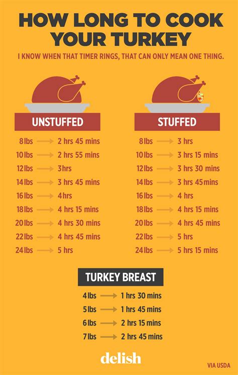 The Chart That Shows How Long You Should Cook Your Turkey - PopularMechanics.com Thanksgiving ...