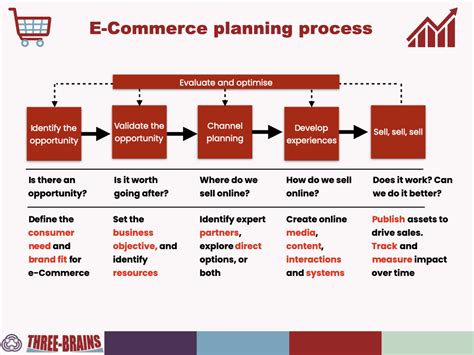 How to define and refine your e-Commerce opportunity - Three-Brains