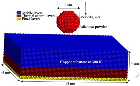 Schematic model for Molecular dynamics simulation. | Download Scientific Diagram