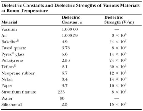 Dielectric Constant | Definition & Values