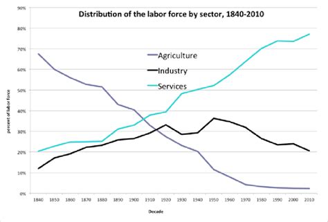 The Distribution of Labor Force by Sector, 1840-2010 | Download ...