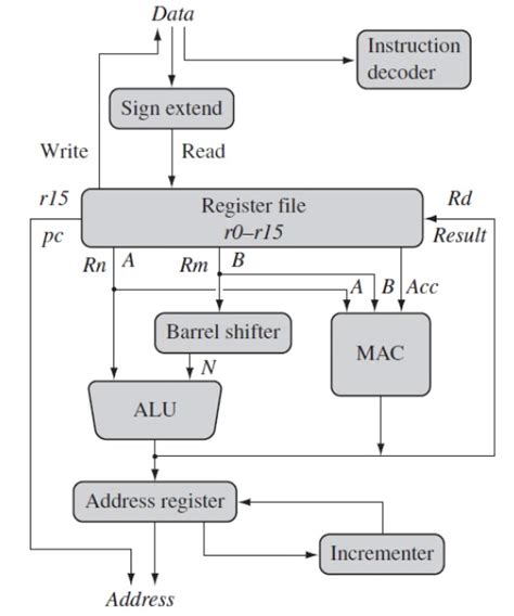 ARM processor Introduction