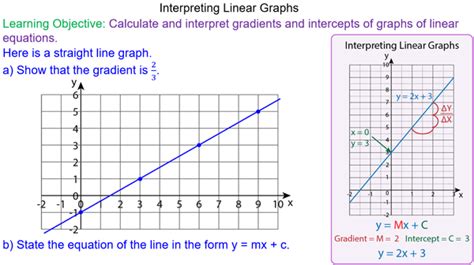 Equation of Straight Line Graphs - Mr-Mathematics.com