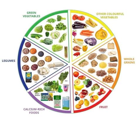 Alimentation durable : sur quelles mesures miser ? | Nutrition chart, Vegan nutrition, Nutrition